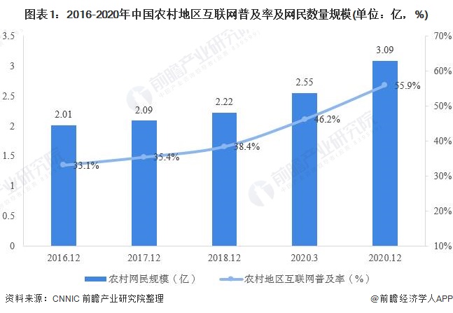图表1:2016-2020年中国农村地区互联网普及率及网民数量规模(单位：亿，%)