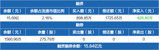 华夏银行：融资余额15.69亿元，较前一日下降0.52%