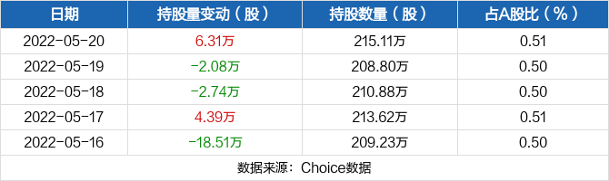 《【鹿鼎注册登录】飞天诚信05月20日获深股通增持6.31万股》