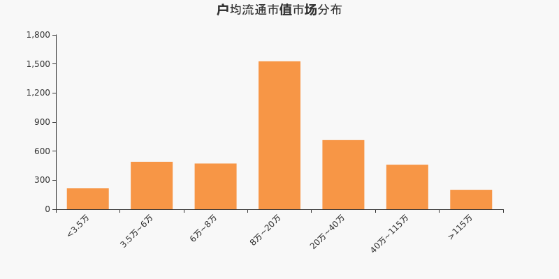 流通市值，户均持股，A股，市场分布