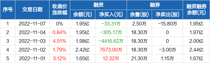 英威腾：连续3日融资净偿还累计4755.11万元（11-07）