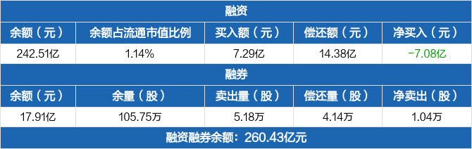 贵州茅台：融资余额242.51亿元，较前一日下降2.84%