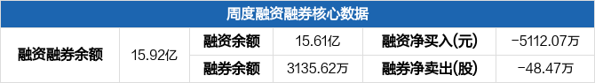 上海机场本周融资净偿还5112.07万元，融资融券余额15.92亿元