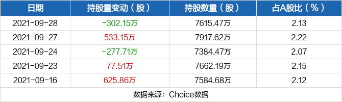 中金岭南09月28日被深股通减持302.15万股 最新持股量为7615.47万股