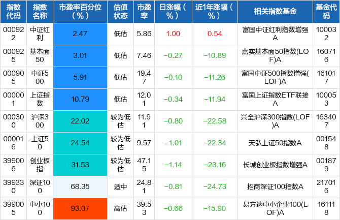 指数型基金有市盈率吗（指数基金有市盈率和市净率吗） 指数型基金有市盈率吗（指数基金有市盈率和市净率吗）《指数基金有市盈率吗?》 基金动态