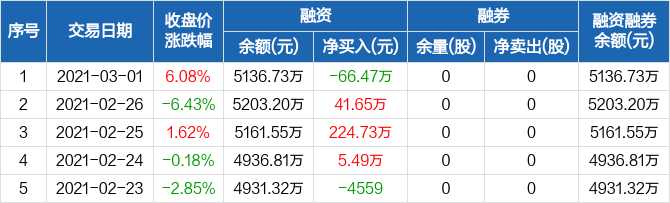 法本信息融資淨償還6647萬元融資餘額513673萬元0301