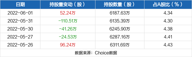 科伦药业06月01日获深股通增持5224万股