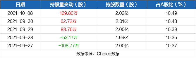 上海机场10月08日获沪股通增持129.8万股 最新持股量占公司A股总股本的10.49%