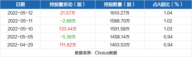 机器人05月12日获深股通增持21.57万股