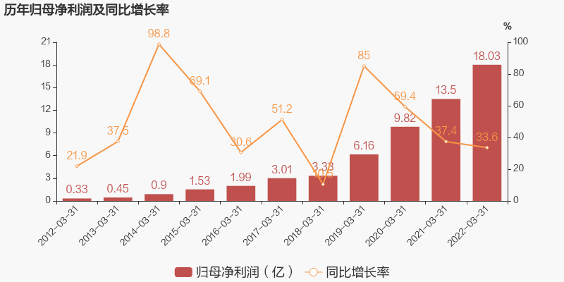 圖解季報立訊精密2022年一季度歸母淨利潤同比增長336約為18億元