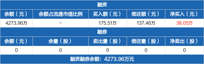 证券交易时间 金融etf 连续9日融资净买入累计1294 15万元 03 股票配资 顺德金融信息网