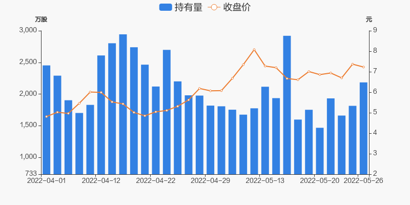 安徽建工05月26日獲滬股通增持37052萬股