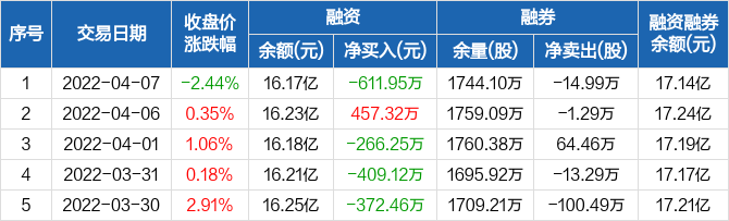 山西证券：融资余额16.17亿元，创近一年新低（04-07）