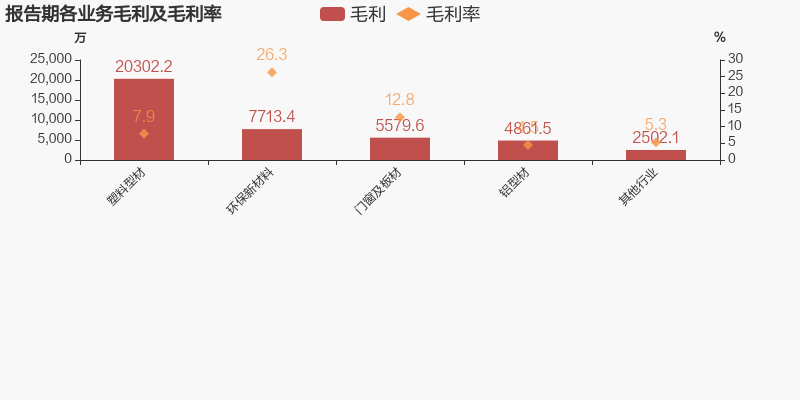 【图解年报】海螺型材:2021年归母净利润由盈转亏,亏损合计约1.4亿元