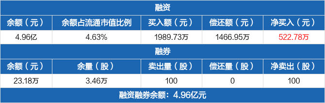 华锦股份：融资余额4.96亿元，较前一日增加1.06%