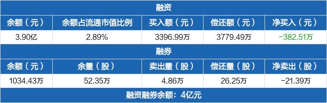 教育局延迟开学的通知 康弘药业 融资净偿还3 51万元 融资余额3 9