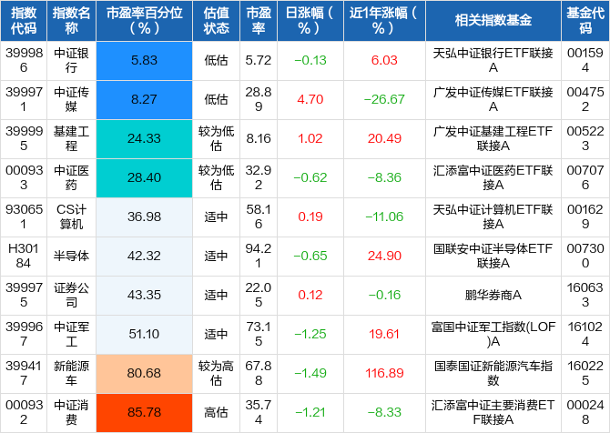 低估补涨行情如火如荼(指数宝估值播报0908) 低估补涨行情如火如荼(指数宝估值播报0908)