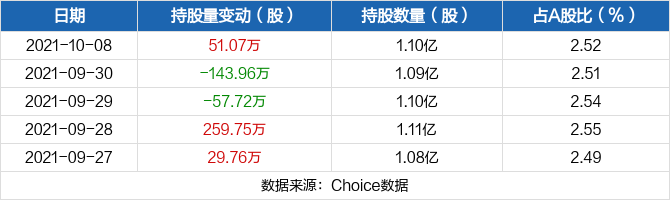 荣盛发展10月08日获深股通增持51.07万股 最新持股量占公司A股总股本的2.52%
