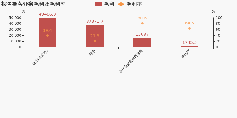 【圖解中報】合肥百貨:2021上半年歸母淨利潤同比增長43.9%,約為1.