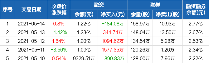 德賽西威融資淨償還18408萬元融資餘額122億元0514