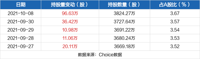 华润双鹤10月08日获沪股通增持96.63万股 最新持股量为3824.27万股