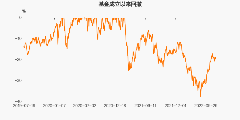 图解季报诺德价值优势混合基金2022年二季报点评