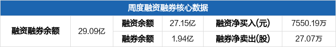 中国石化本周融资净买入7550.19万元，最新股价报收4.54元