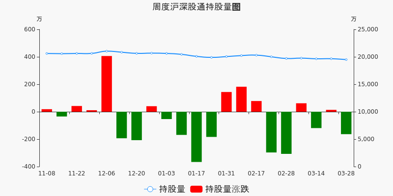 海天味业本周被沪股通减持243亿元周内减持市值两市排名第17