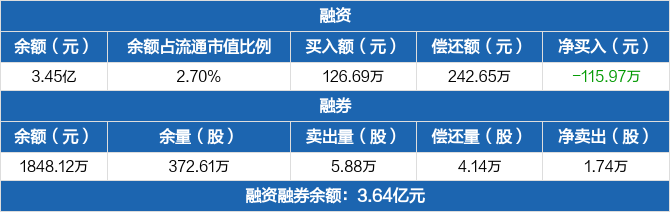 首开股份 融资余额3 45亿元 创近一年新低 07 28 东方财富网 足球特一是什么意思 一定不易网