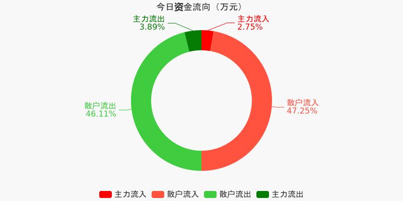 首華燃氣:主力資金淨流出12.13萬元,淨佔比-2.24%(02-02)