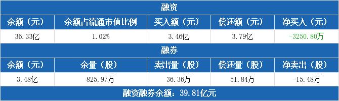 三一重工融资融券信息：融资净偿还3250.8万元，融资余额36.33亿元（02-02）