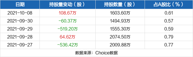 上海电力10月08日获沪股通增持108.67万股 最新持股量为1603.6万股
