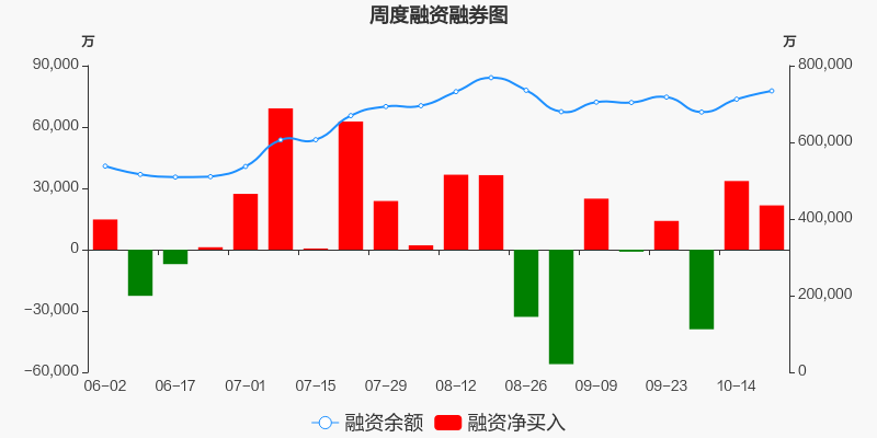 通威股份本周融资净买入2.17亿元，两市排名第七