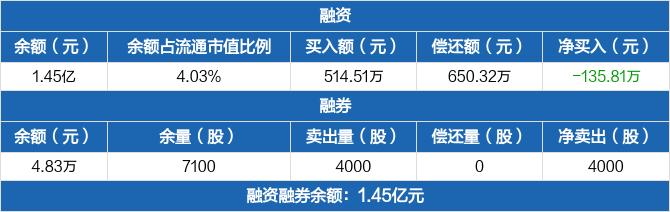 2月22日东华科技融资融券交易明细 