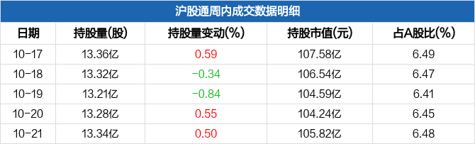 紫金矿业本周沪股通持股市值增加4640.29万元，居贵金属板块第二