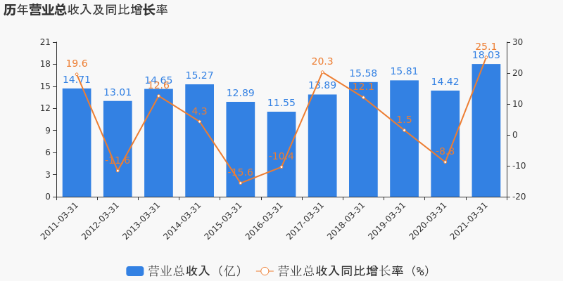 2021抚顺市gdp一季度_18省份公布一季度GDP增速 这6个省市跑赢全国,湖北暂列第一(3)