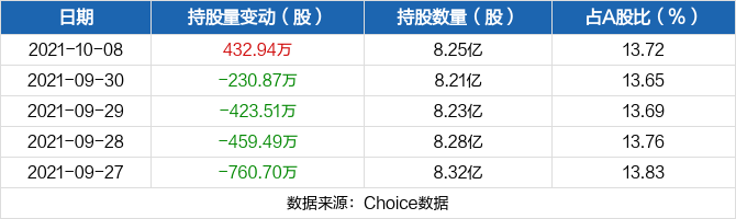 格力电器10月08日获深股通增持432.94万股 最新持股量占公司A股总股本的13.72%