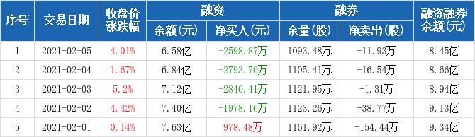 杭州银行:连续4日融资净偿还累计1.02亿元(02-05)