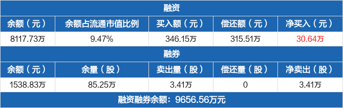 海目星 融资净买入30 64万元 融资余额8117 73万元 05 10 财经 新财经