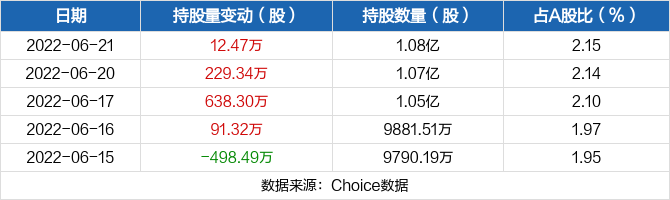 節能風電06月21日獲滬股通增持1247萬股