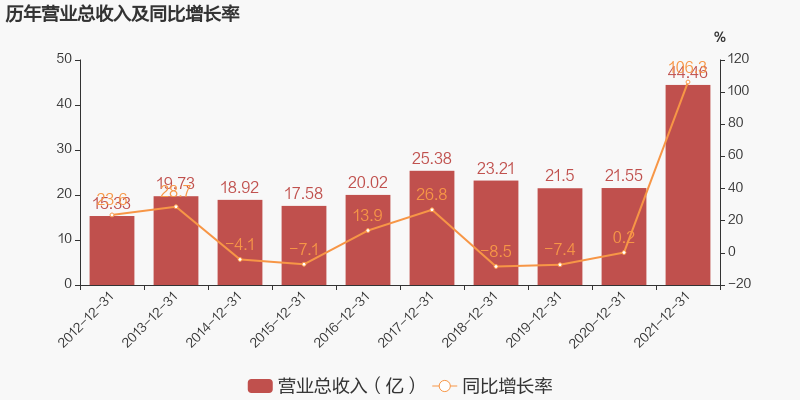 圖解年報諾德股份2021年歸母淨利潤翻74倍約為41億元