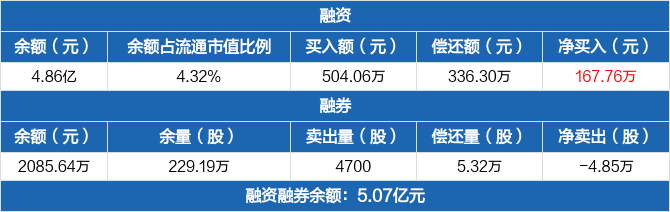 南京高科：融资余额4.86亿元，较前一日增加0.35%