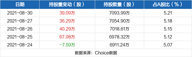 华新水泥涨幅超过5% 昨日获沪股通增持39.09万股