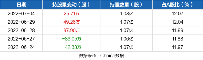 恩捷股份07月04日獲深股通增持2571萬股