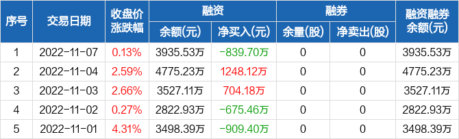 北京科锐：融资净偿还839.7万元，融资余额3935.53万元（11-07）