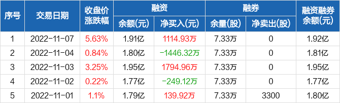 安妮股份：融资净买入1114.93万元，融资余额1.91亿元（11-07）