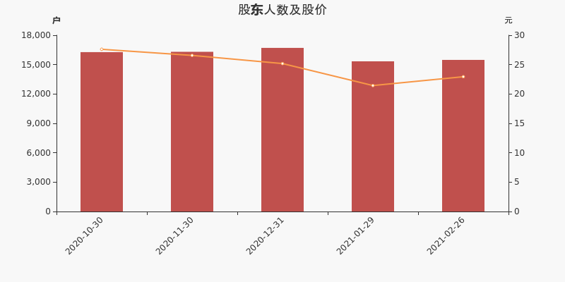 股东户数，股价