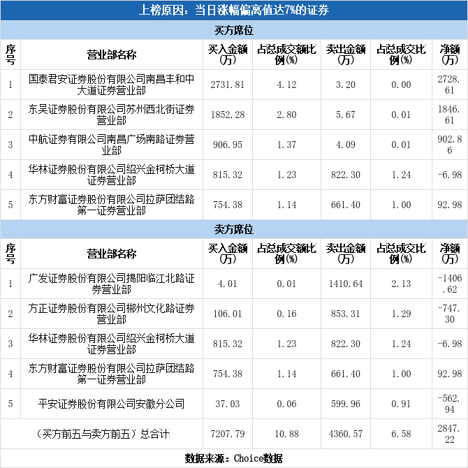 2月24日席位詳情如下:深交所2022年2月24日交易公開信息顯示,金貴銀業