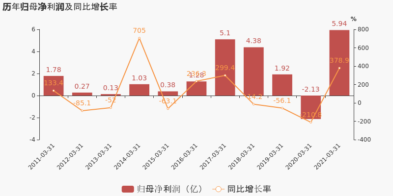 圖解季報三友化工2021年一季度歸母淨利潤59億元同比扭虧為盈