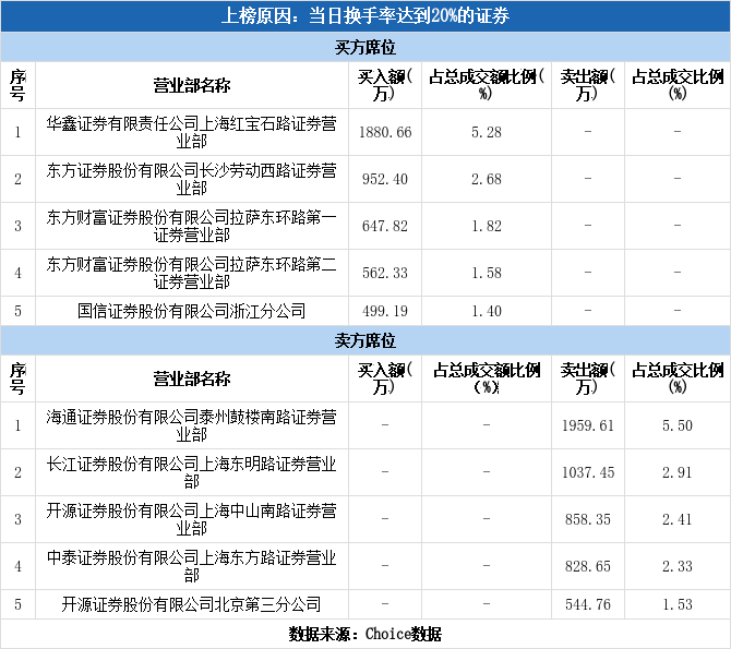 野马电池605378龙虎榜揭秘0323